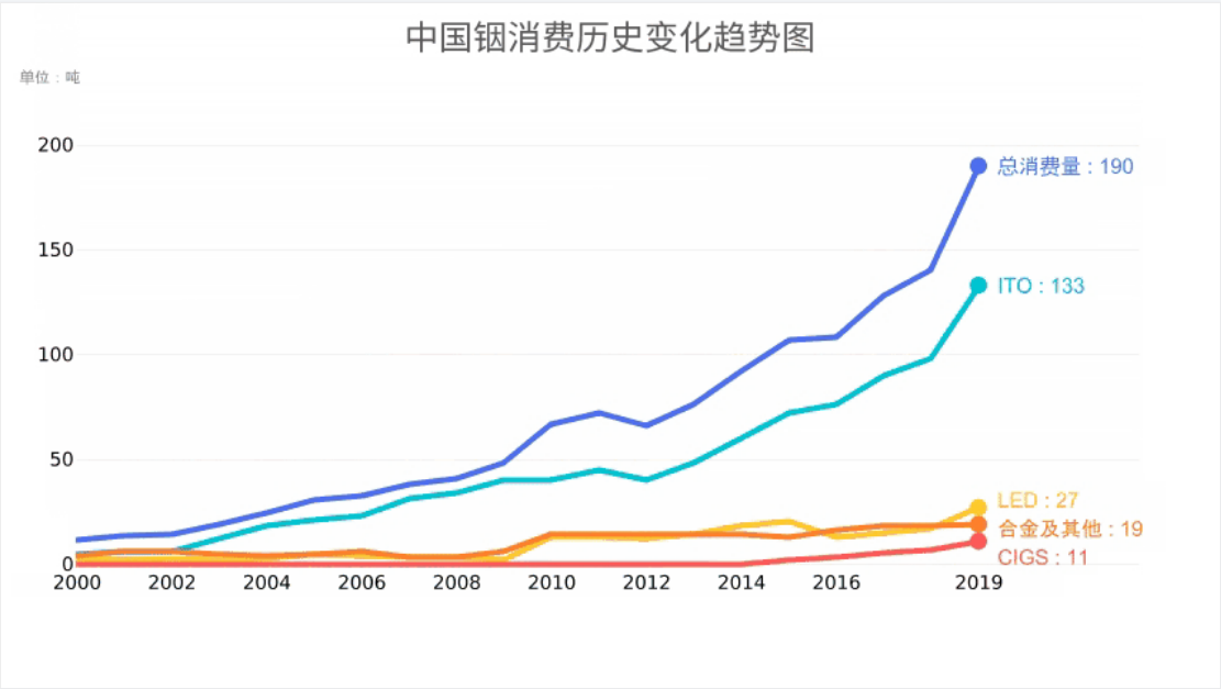 銦消費趨勢.png